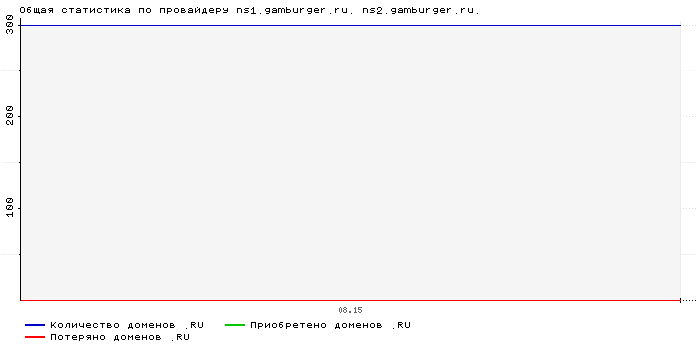 ���������� �� ���������� ns1.gamburger.ru. ns2.gamburger.ru.